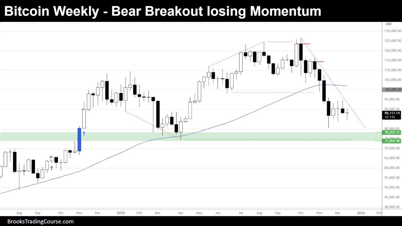Bitcoin Trading Range on Daily Chart