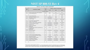 NIST Risk Management Framework - Implementation of Security Controls