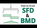 SFD and BMD Explained: Simply Supported Beam with Point Load (Easy Step-by-Step for Beginners)