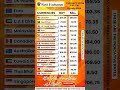 Currency Exchange Rate | Date 29-July-2024 #raviexchange #euro #dollar #pound #riyal #dirham