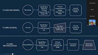 Simplifying P-Card & Credit Card Reconciliation: Automate, Match, & Close Faster