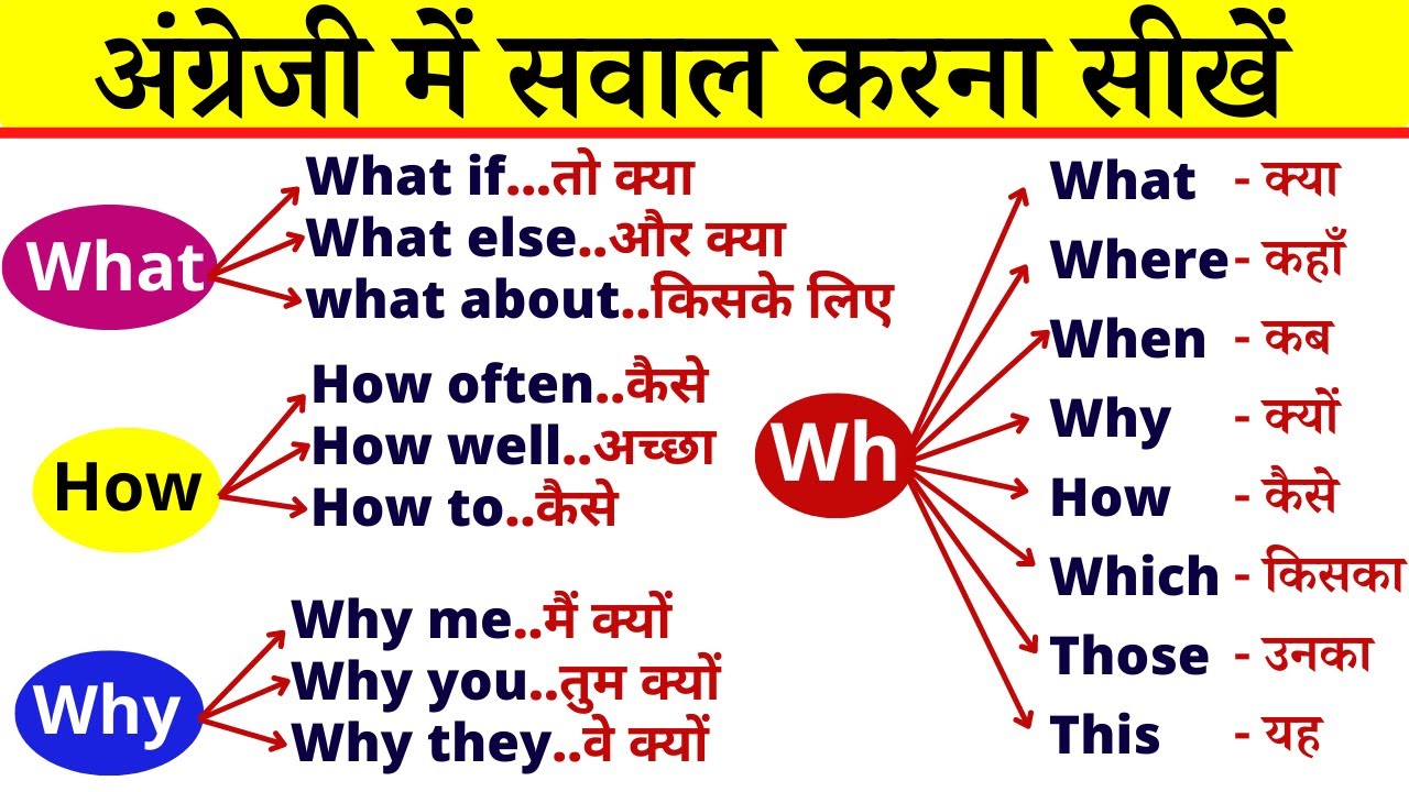 Wh questions in English grammar WH Family words in English All WH