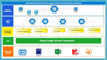 Customer & Product Profitability using D365 for Finance & Operations