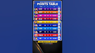 ipl points table after match 70 🎯  || ipl 2024 🏆 ||