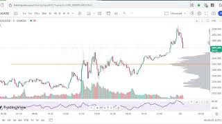 Gold Live  XAUUSD  M5 Chart- Volume Profile + Volume + MFI  