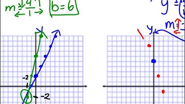 7.1 Video Notes - Graphing Linear Systems