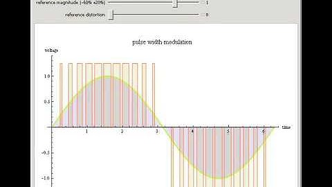 Pulse Width Modulation Principle
