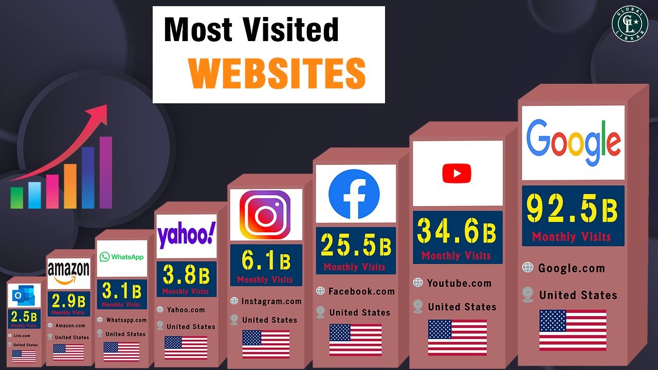 MOST Visited sites 2023 Comparison YouTube