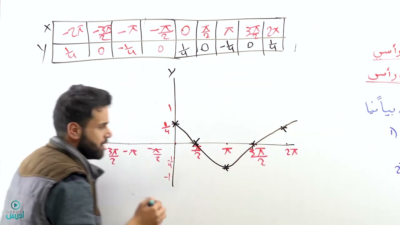 تمثيل الاقترانات بيانياً  الجزء الثاني _ حصة رقم 18 _ (الأول ثانوي) -  الأستاذ منذر أبو عوّاد