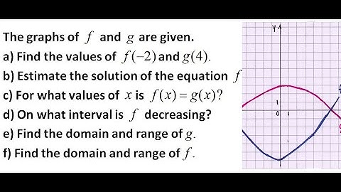 How to Analyze Functions from Graphs 02