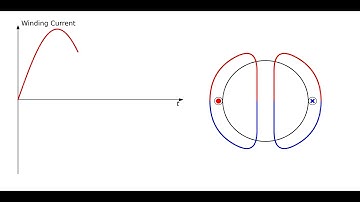 Animation of Single-Phase Concentrated Winding Excited by Sinusoidal Current #shorts