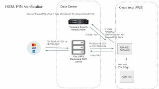 Payments Card Processor and ISO8583 processing