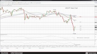 Technical Analysis - 16/02/2016 - USDJPY off oversold levels but still bearish