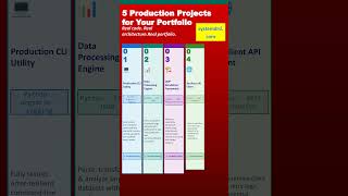 5 Python Projects That Will Get You Hired in 2025 🏗️ #PythonProjects