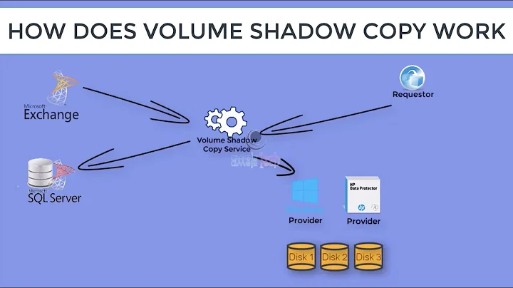 How Volume Shadow Copy Service Works (VSS Service) | Part 1