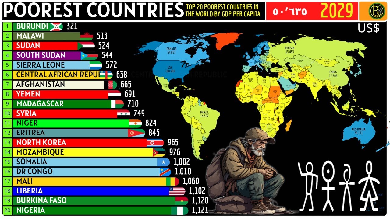 TOP 20 POOREST COUNTRIES IN THE WORLD BY GDP PER CAPITA - YouTube
