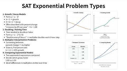 Master Exponential Growth & Decay — in 20 minutes.