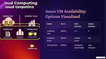 Azure & Azure Devops | Introduction  to Virtual Machine and its availability options | session 23 |
