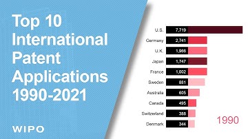 Top 10 Countries for International Patent Applications (1990-2021)