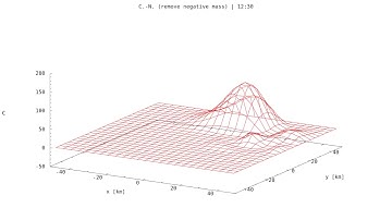 Crank-Nicolson 2D remove negative mass