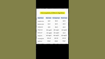 time complexity of different algorithm #dsa #timecomplexity