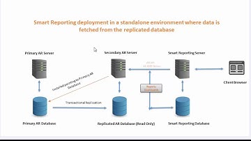 BMC Remedy Smart Reporting - Replicated read-only DB deployment