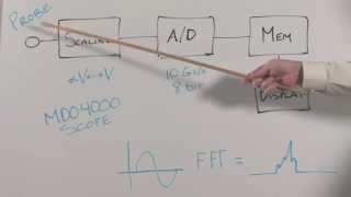 MDO4000: Spectrum Analyzer vs Scope FFT Comparison | Tektronix