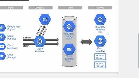 what is data engineer for GCP #gcp #data