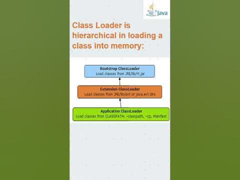 Types of class loader in java | Class Loaders in Java | #shorts - YouTube
