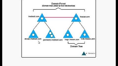 Active Directory Domain Controller Server 2003 Part 1 (Bangla)