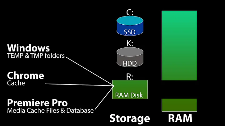 ImDisk RAMdisk setup for Windows, Chrome & Premiere Pro caches