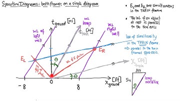Spacetime diagrams, two frames, one diagram