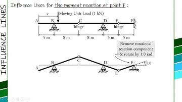 INFLUENCE LINES using MULLER-BRESLAU PRINCIPLE_PART1 (BESFREN JOHNY)
