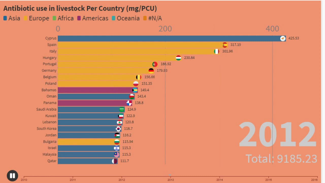 Antibiotic use in livestock - Top 20 countries - 2010 2015