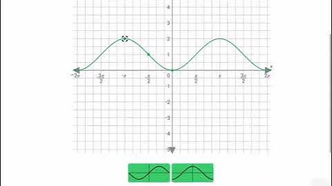 Graphing Sine and Cosine on IXL more examples