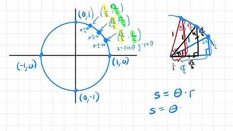 Unit Circle Intro Part 2 Arc Length = Theta