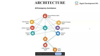 Emergency Assitant AI Google cloud adk hackathon 2025