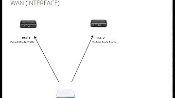 HOW TO YOUTUBE ROUTING TO OTHER WAN (INTERFACE) Mikrotik