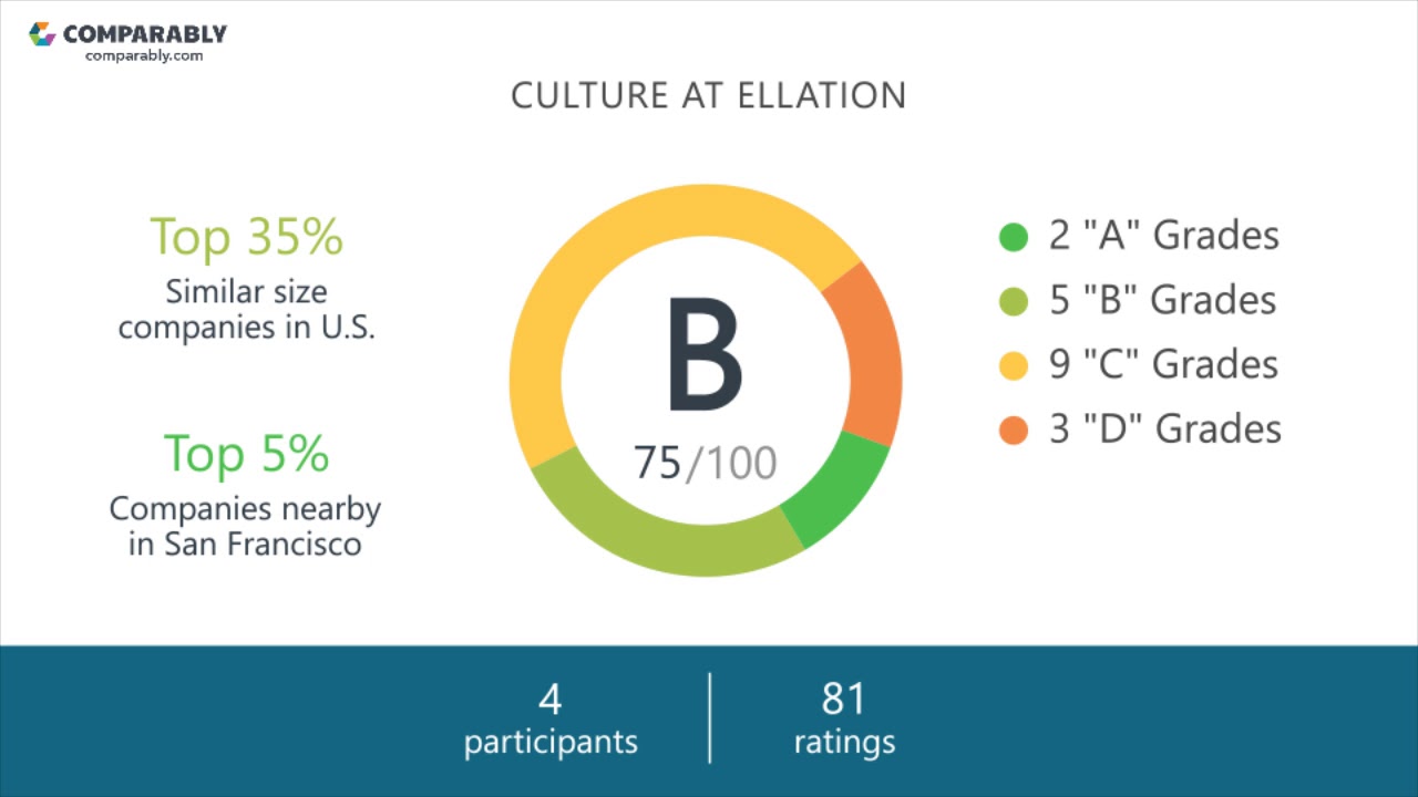 Working at Ellation - May 2018