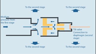 How do your regulators work? Part 3: Pilot valve of the second stage