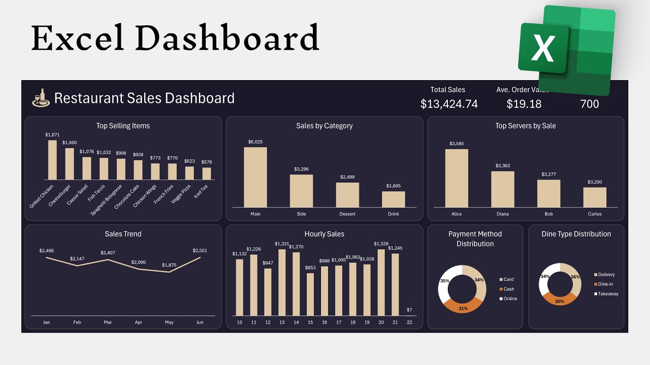Excel Dashboard Design | Restaurant Sales Analysis