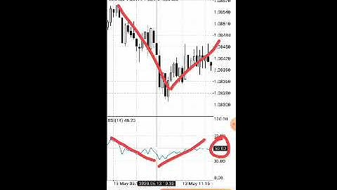 How to add and use RSI in MT4 and MT5
