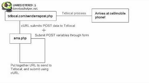 PHP Tutorials  Sending a SMS message using PHP Part 2