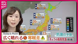 【天気】広い範囲で晴れ  北海道では引き続き強風や高波に注意  那覇はにわか雨も