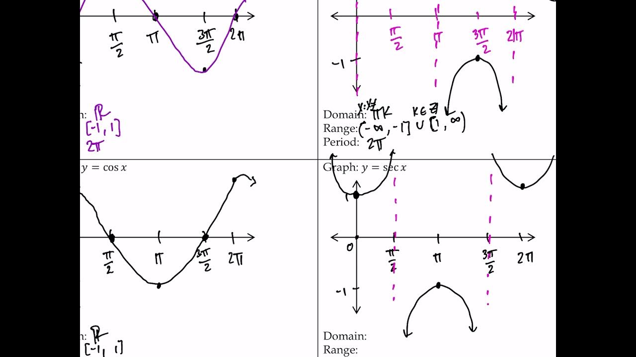 Graphing the Parent Trig Functions - YouTube
