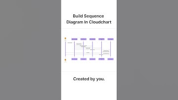 MFA Login Flow Explained in Seconds | Sequence Diagram with Cloudairy AI