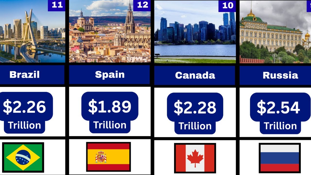 Richest country by total GDP  2026  | US 🇺🇸 , UK 🇬🇧