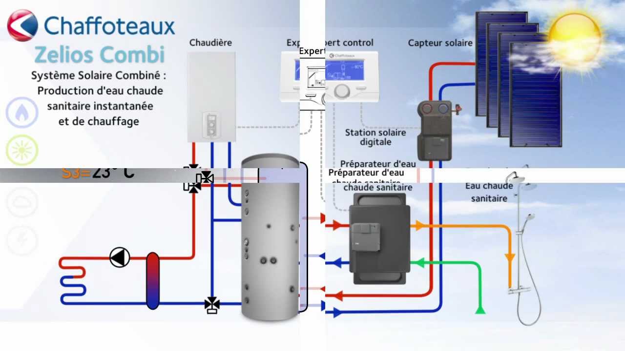 Kit chauffage système solaire combiné SSC 1000 litres