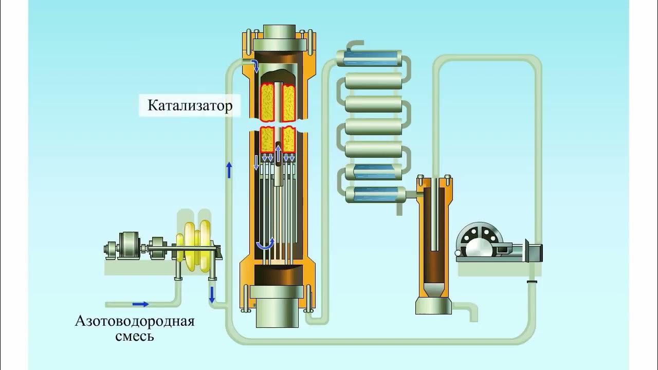 Катализаторы для производства аммиака. Схема промышленного получения аммиака. Синтез аммиака реакция катализатор. Реакцию промышленного получения аммиака. Процесс производства аммиака схема.