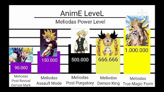 Seven Deadly Sins - (Meliodas Power Level) - Evolution